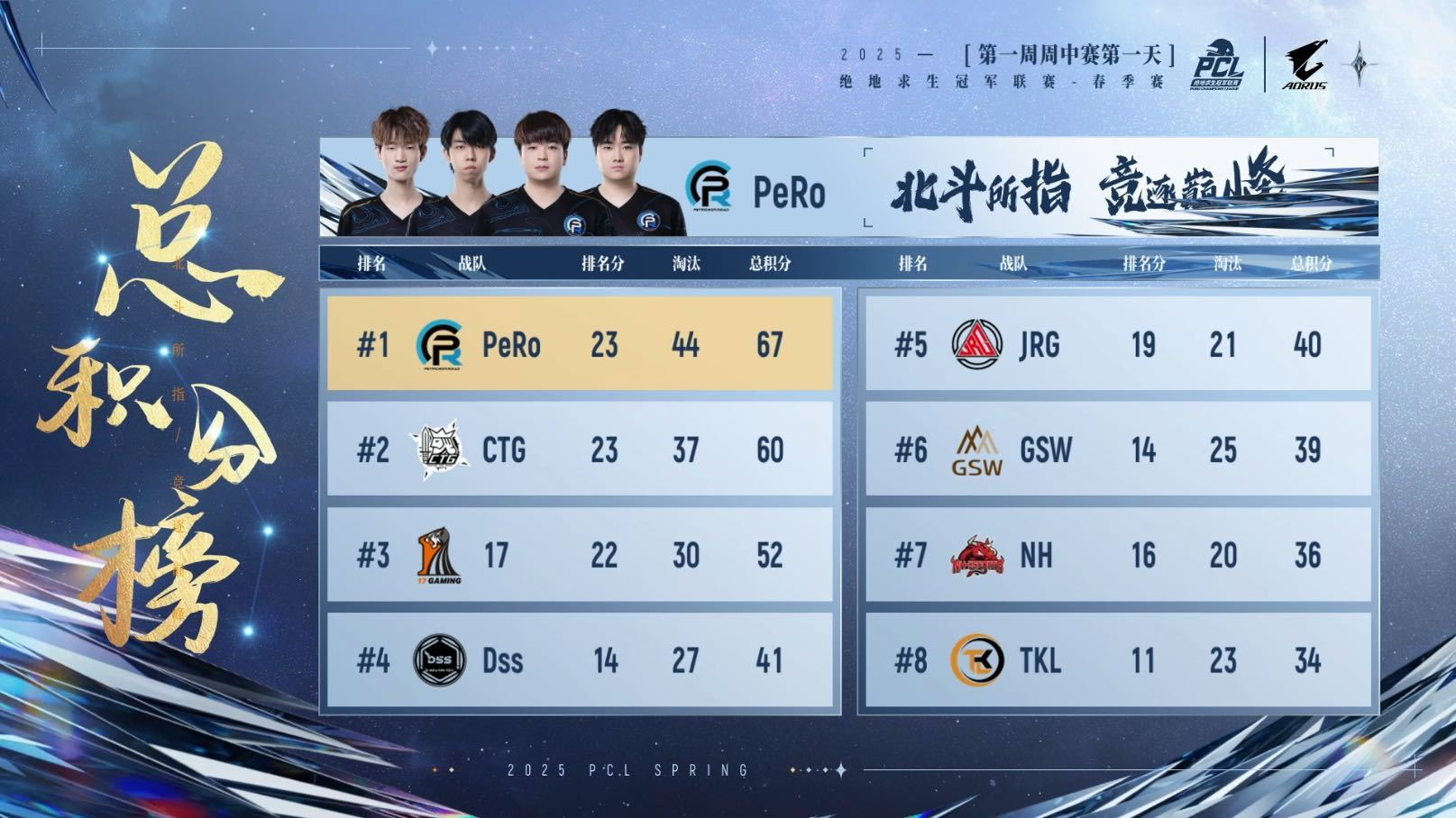PUBG PCL2025春季赛常规赛回顾,季后赛冠军到底花落谁家