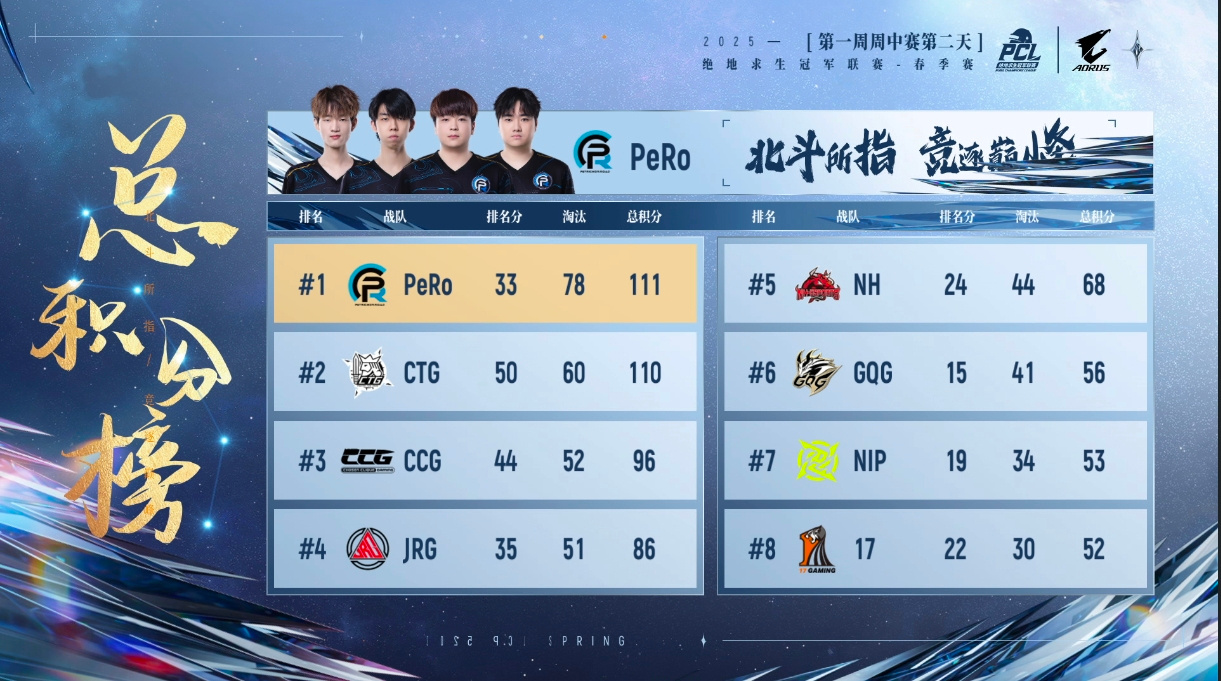 PUBG PCL2025春季赛常规赛回顾,季后赛冠军到底花落谁家