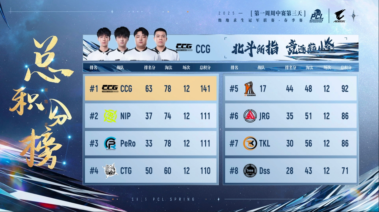 PUBG PCL2025春季赛常规赛回顾,季后赛冠军到底花落谁家