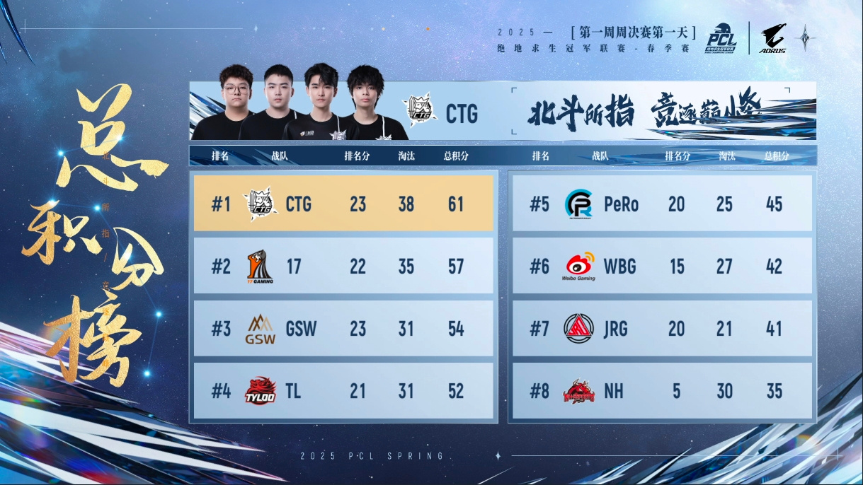 PUBG PCL2025春季赛常规赛回顾,季后赛冠军到底花落谁家