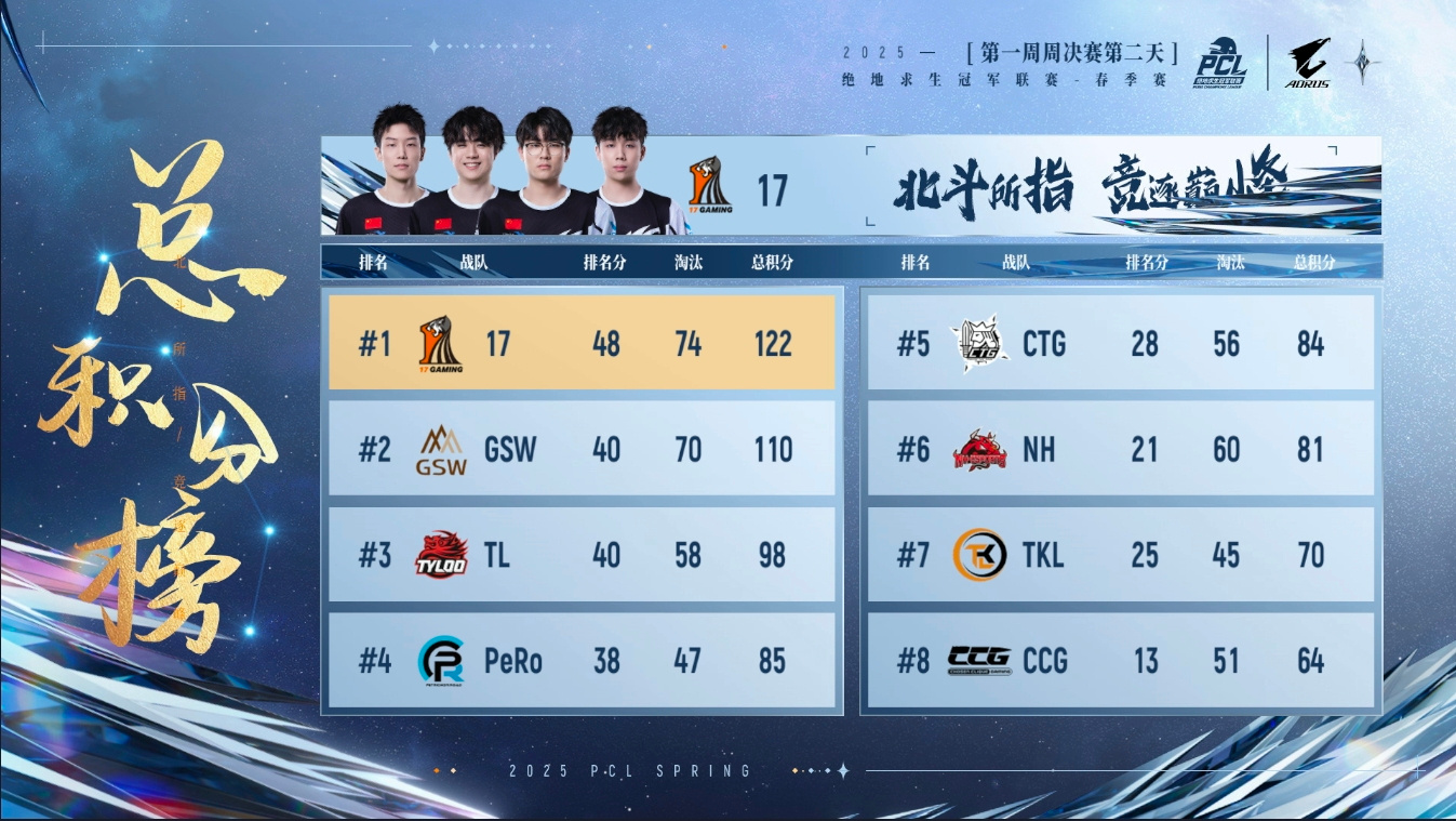 PUBG PCL2025春季赛常规赛回顾,季后赛冠军到底花落谁家