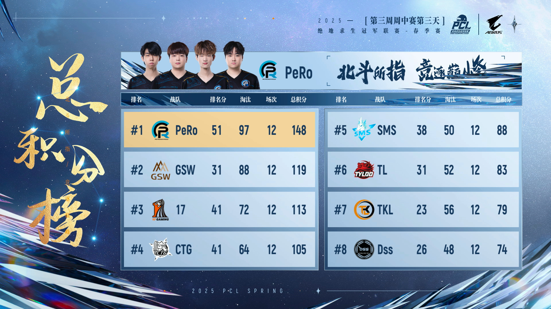 PUBG PCL2025春季赛常规赛回顾,季后赛冠军到底花落谁家