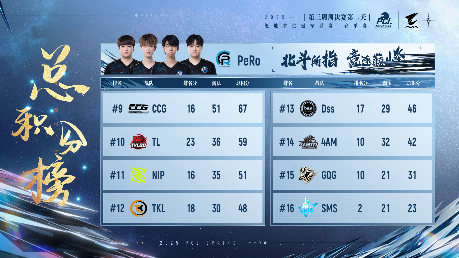 PUBG PCL2025春季赛常规赛回顾,季后赛冠军到底花落谁家