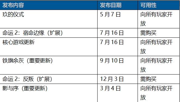 《命运2：宿命边缘》扩展揭晓,预言之年及核心游戏更新详情
