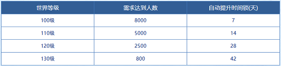 《问道》新服世界等级正在进行,成功通关四象封印赢海量银元宝